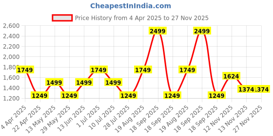 tatacliq.com Only Light Yellow Self Design Pullover only Price History Graph from 4 Apr 2025 to 27 Nov 2025