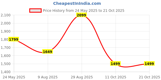 tatacliq.com Only Lilac Cotton Graphic Print Hoodie only Price History Graph from 24 May 2025 to 21 Oct 2025