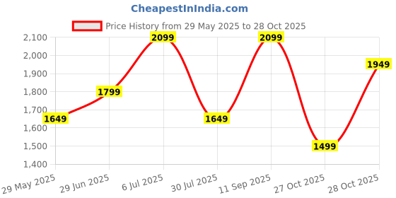 tatacliq.com Only Lilac Cotton Graphic Print Hoodie only Price History Graph from 29 May 2025 to 27 Oct 2025