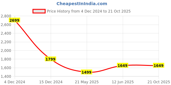 tatacliq.com Only Lilac Graphic Print Sweatpants only Price History Graph from 4 Dec 2024 to 20 Oct 2025