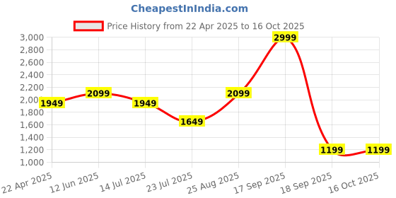 tatacliq.com Only Lilac Graphic Print Sweatpants only Price History Graph from 22 Apr 2025 to 15 Oct 2025