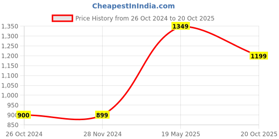 tatacliq.com Only Lilac Midi Bodycon Dress only Price History Graph from 26 Oct 2024 to 20 Oct 2025