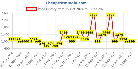 tatacliq.com Only Lilac Regular Fit Shirt only Price History Graph from 25 Oct 2024 to 5 Dec 2025