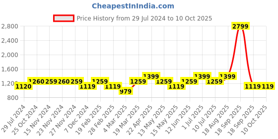 tatacliq.com Only Lilac Regular Fit Shorts only Price History Graph from 29 Jul 2024 to 10 Oct 2025