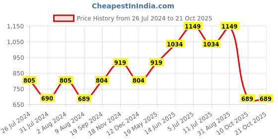 tatacliq.com Only Lilac Slim Fit Crop Top only Price History Graph from 26 Jul 2024 to 21 Oct 2025