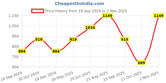 tatacliq.com Only Lilac Slim Fit Crop Top only Price History Graph from 19 Sep 2024 to 1 Nov 2025
