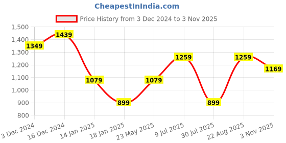 tatacliq.com Only Lilac Slim Fit Top only Price History Graph from 3 Dec 2024 to 3 Nov 2025