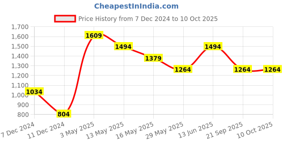 tatacliq.com Only Lime Cotton Graphic Print Sweatshirt only Price History Graph from 7 Dec 2024 to 8 Oct 2025