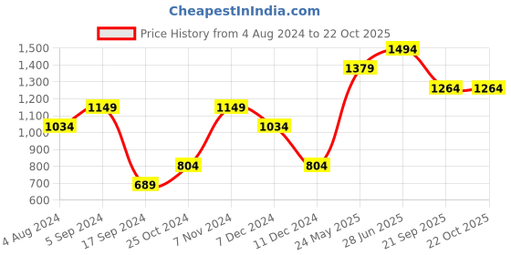 tatacliq.com Only Lime Cotton Regular Fit Crop Sweatshirt only Price History Graph from 4 Aug 2024 to 22 Oct 2025