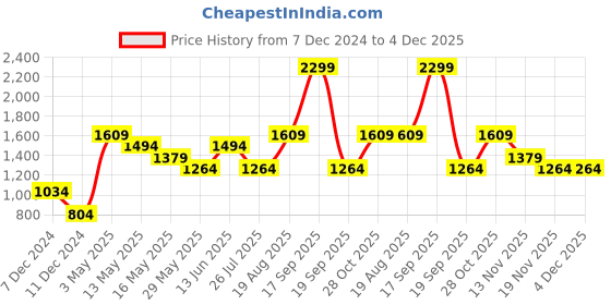 tatacliq.com Only Lime Cotton Relaxed Fit Crop Sweatshirt only Price History Graph from 7 Dec 2024 to 3 Dec 2025