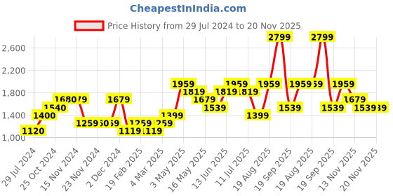 tatacliq.com Only Lime Green Cotton Self Design Pullover only Price History Graph from 29 Jul 2024 to 20 Nov 2025