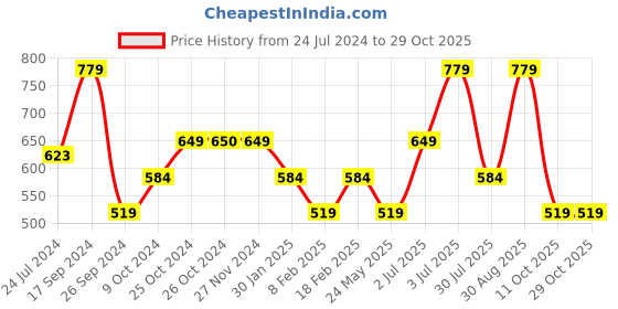 tatacliq.com Only Lime Green Cotton Slim Fit Crop Top only Price History Graph from 24 Jul 2024 to 29 Oct 2025