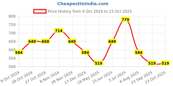 tatacliq.com Only Lime Green Cotton Slim Fit Crop Top only Price History Graph from 9 Oct 2024 to 22 Oct 2025