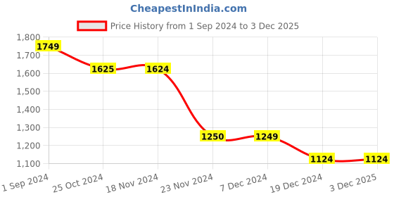 tatacliq.com Only Lime Green Regular Fit Shirt only Price History Graph from 1 Sep 2024 to 3 Dec 2025