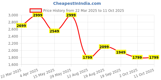 tatacliq.com Only Lime Green Regular Fit Shirt only Price History Graph from 22 Mar 2025 to 11 Oct 2025