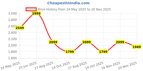 tatacliq.com Only Lime Green Regular Fit Shirt only Price History Graph from 24 May 2025 to 20 Nov 2025