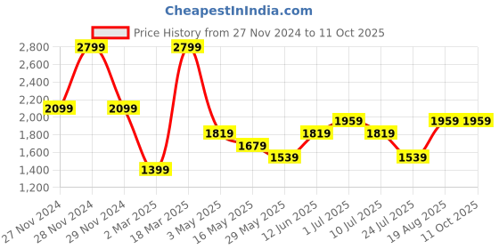 tatacliq.com Only Lime Green Self Design Crop Top only Price History Graph from 27 Nov 2024 to 11 Oct 2025