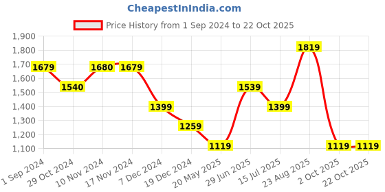 tatacliq.com Only Lime Green Slim Fit Crop Top only Price History Graph from 1 Sep 2024 to 22 Oct 2025