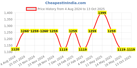 tatacliq.com Only Lime Green Viscose Printed Shirt only Price History Graph from 4 Aug 2024 to 13 Oct 2025