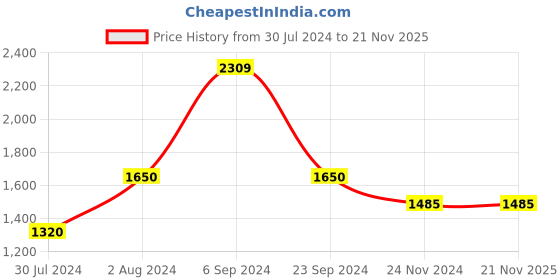 tatacliq.com Only Lime Regular Fit Pullover only Price History Graph from 30 Jul 2024 to 21 Nov 2025