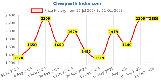 tatacliq.com Only Lime Regular Fit Pullover only Price History Graph from 31 Jul 2024 to 11 Oct 2025