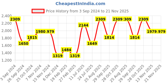 tatacliq.com Only Lime Regular Fit Pullover only Price History Graph from 3 Sep 2024 to 20 Nov 2025
