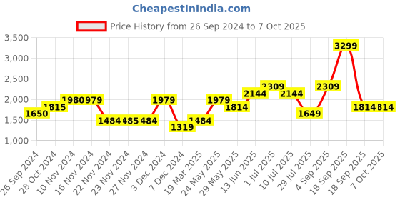 tatacliq.com Only Lime Regular Fit Pullover only Price History Graph from 26 Sep 2024 to 6 Oct 2025