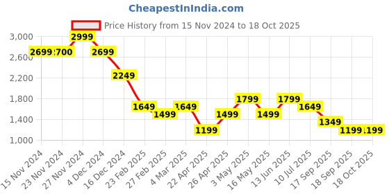 tatacliq.com Only Magenta Blended Regular Fit Mid Rise Joggers only Price History Graph from 15 Nov 2024 to 17 Oct 2025