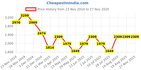tatacliq.com Only Magenta Regular Fit Hoodie only Price History Graph from 23 Nov 2024 to 27 Nov 2025