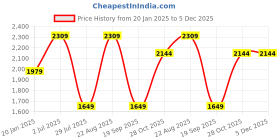 tatacliq.com Only Magenta Regular Fit Hoodie only Price History Graph from 20 Jan 2025 to 4 Dec 2025
