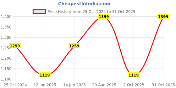 tatacliq.com Only Maroon Color-Block High Rise Tights only Price History Graph from 25 Oct 2024 to 31 Oct 2025