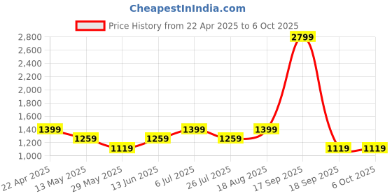 tatacliq.com Only Maroon Color-Block High Rise Tights only Price History Graph from 22 Apr 2025 to 6 Oct 2025