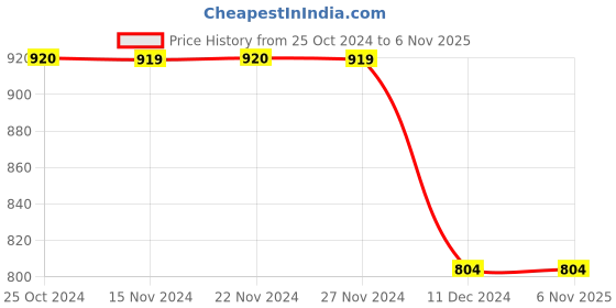 tatacliq.com Only Maroon Cotton Graphic Print Joggers only Price History Graph from 25 Oct 2024 to 5 Nov 2025