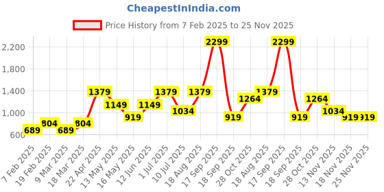 tatacliq.com Only Maroon Cotton Graphic Print Joggers only Price History Graph from 7 Feb 2025 to 24 Nov 2025
