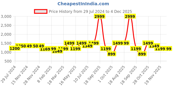 tatacliq.com Only Maroon Cotton Regular Fit Mid Rise Pants only Price History Graph from 29 Jul 2024 to 4 Dec 2025