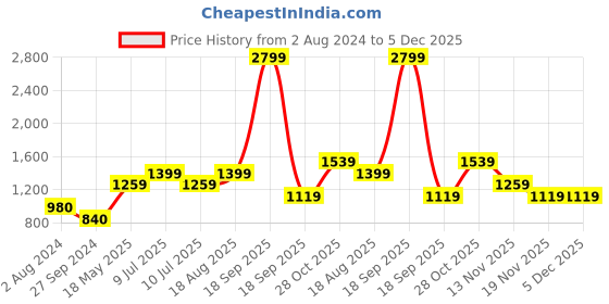 tatacliq.com Only Maroon Cotton Tie Dye High Rise Joggers only Price History Graph from 2 Aug 2024 to 5 Dec 2025