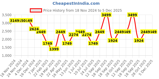 tatacliq.com Only Maroon Embellished Pullover only Price History Graph from 18 Nov 2024 to 4 Dec 2025