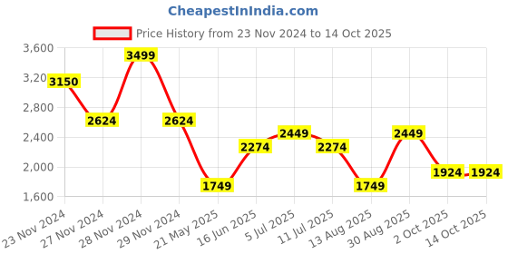 tatacliq.com Only Maroon Embellished Pullover only Price History Graph from 23 Nov 2024 to 14 Oct 2025