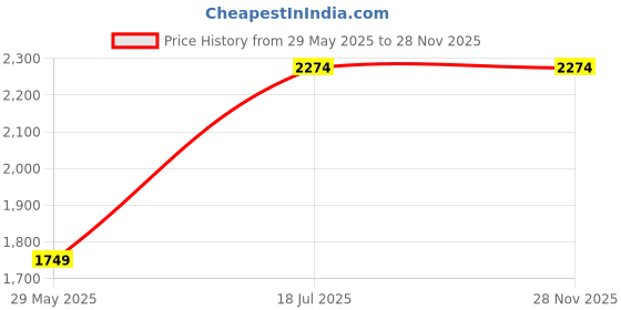 tatacliq.com Only Maroon Embellished Pullover only Price History Graph from 29 May 2025 to 27 Nov 2025