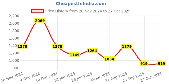 tatacliq.com Only Maroon Flared Fit High Rise Pants only Price History Graph from 20 Nov 2024 to 27 Oct 2025