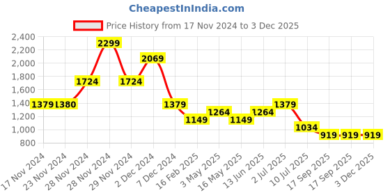 tatacliq.com Only Maroon Flared Fit High Rise Pants only Price History Graph from 17 Nov 2024 to 3 Dec 2025