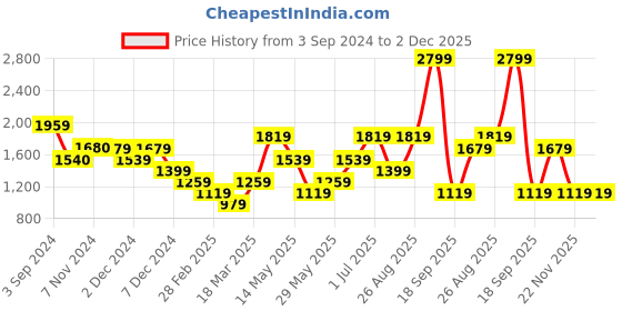 tatacliq.com Only Maroon Floral Print Shirt only Price History Graph from 3 Sep 2024 to 1 Dec 2025