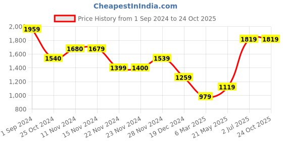 tatacliq.com Only Maroon Floral Print Shirt only Price History Graph from 1 Sep 2024 to 23 Oct 2025
