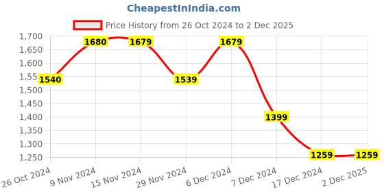 tatacliq.com Only Maroon Floral Print Shirt only Price History Graph from 26 Oct 2024 to 1 Dec 2025