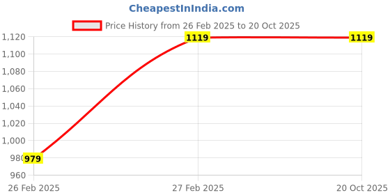 tatacliq.com Only Maroon Floral Print Shirt only Price History Graph from 26 Feb 2025 to 20 Oct 2025