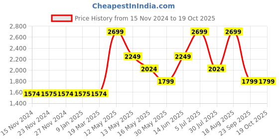 tatacliq.com Only Maroon Full Length Jumpsuit only Price History Graph from 15 Nov 2024 to 17 Oct 2025