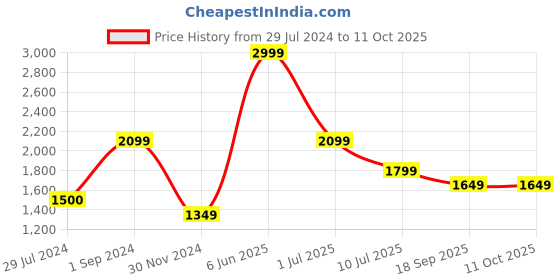 tatacliq.com Only Maroon Graphic Print Oversized Sweatshirt only Price History Graph from 29 Jul 2024 to 11 Oct 2025