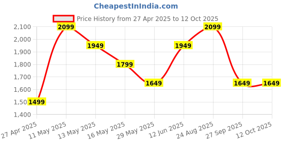 tatacliq.com Only Maroon Graphic Print Oversized Sweatshirt only Price History Graph from 27 Apr 2025 to 12 Oct 2025