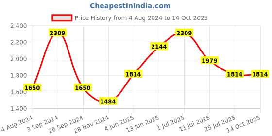 tatacliq.com Only Maroon Graphic Print Puffer Jacket only Price History Graph from 4 Aug 2024 to 14 Oct 2025