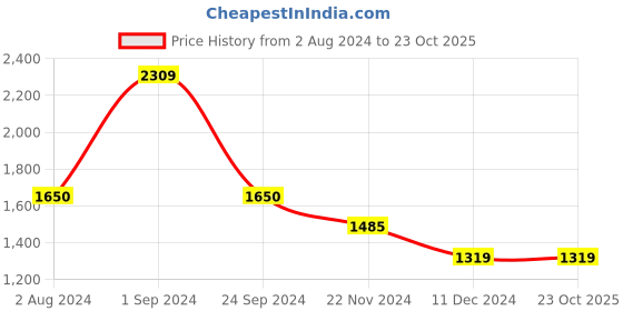 tatacliq.com Only Maroon Graphic Print Puffer Jacket only Price History Graph from 2 Aug 2024 to 23 Oct 2025